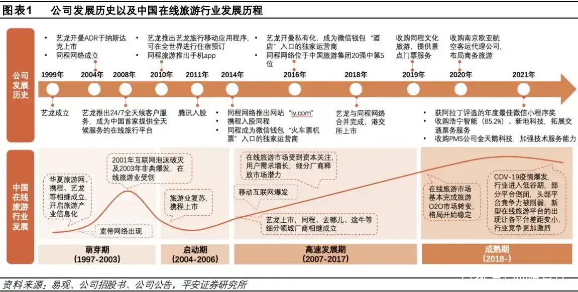 携程：旅行行业的引领者与发展历程