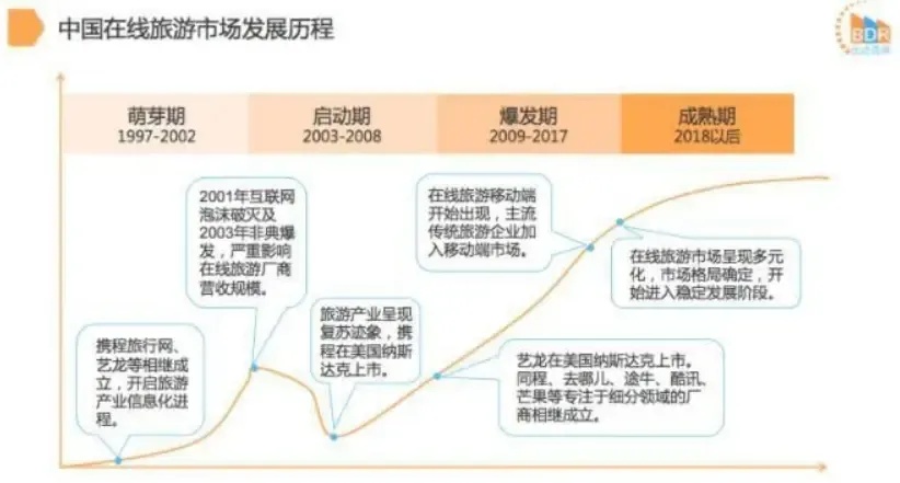 携程发展历程：回顾与创新