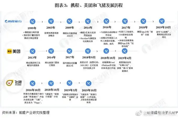 携程发展历程：几个关键阶段