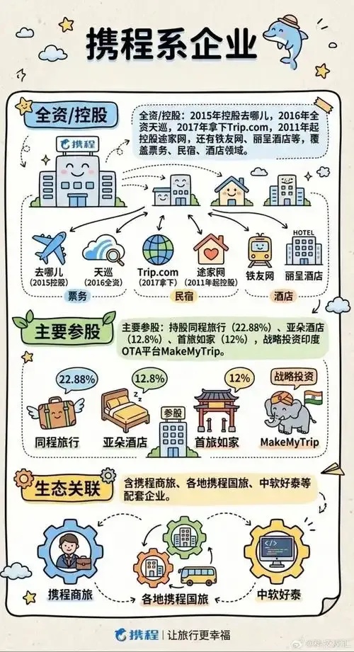 携程发展历程：盈利模式的探索与实践