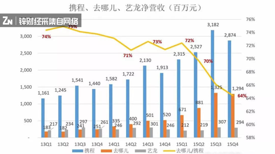 携程发展历程与经营现状分析