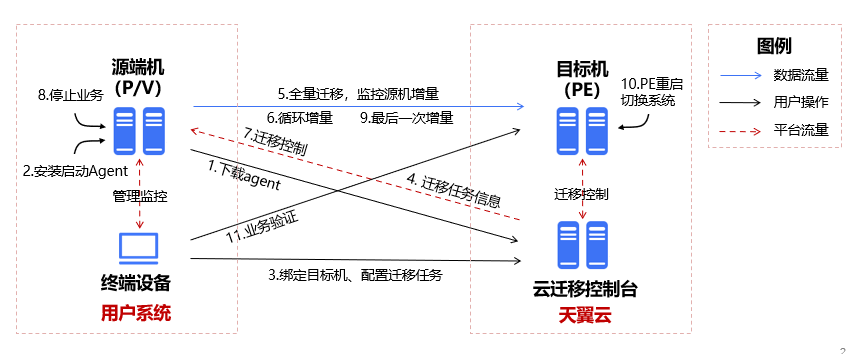 用云服务器搭建高可用服务的方法