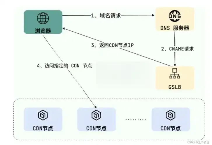 优化CDN配置流程：提升网站加载速度与用户体验