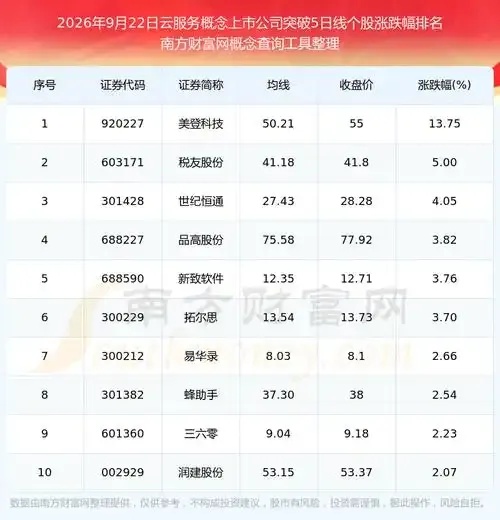 云服务 上市公司
