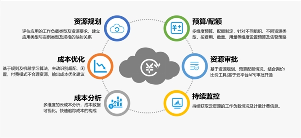 云服务：降低成本的新途径