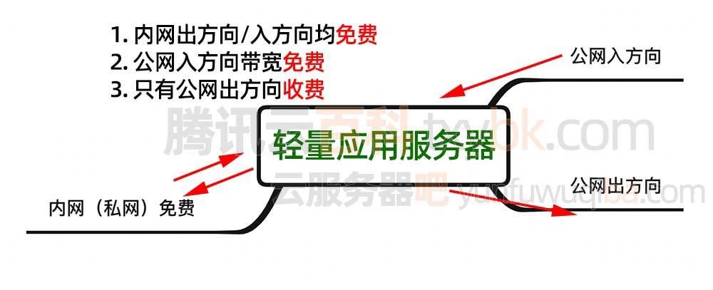 云服务：流量套餐大揭秘