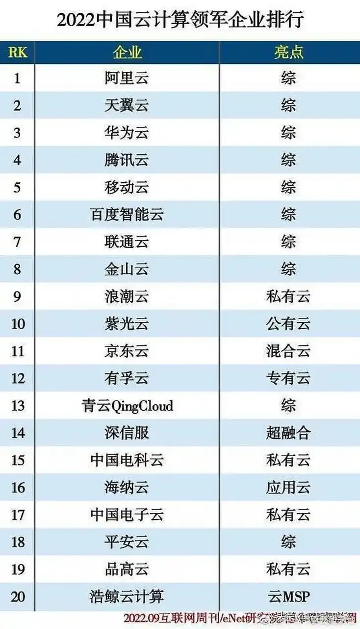 云服务厂商排名：行业领导者之争