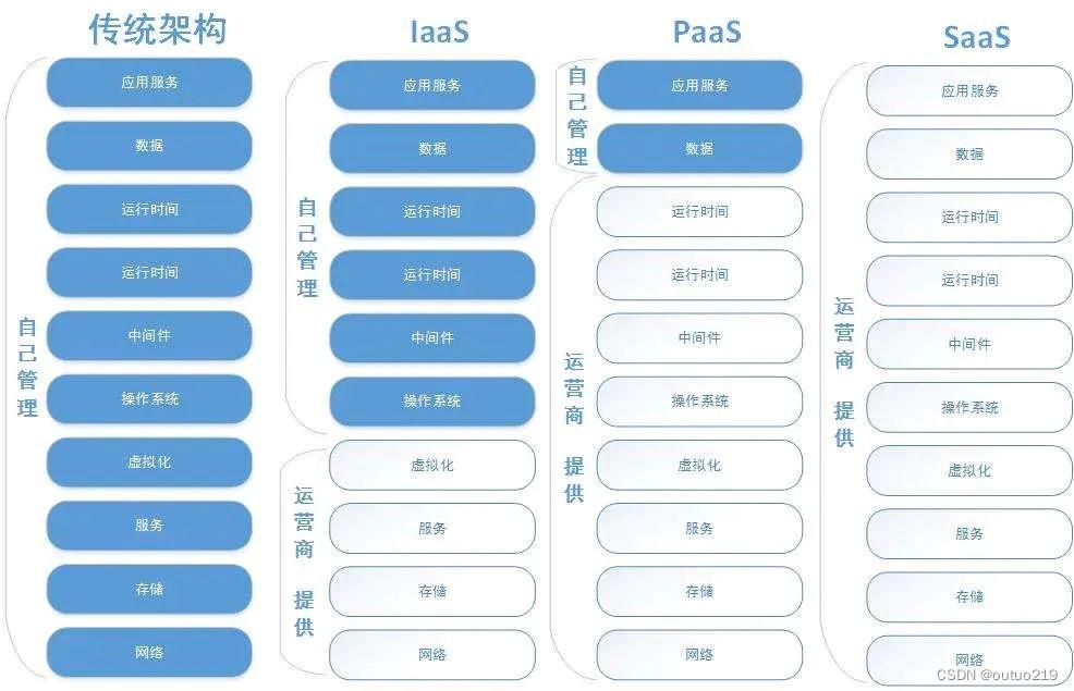 云服务分类：五大关键领域解析