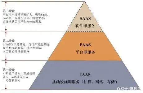 云服务分为哪三类解析公有云私有云和混合云区别