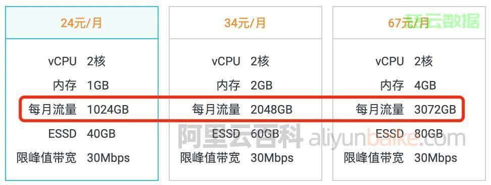 云服务器：流量节省之道