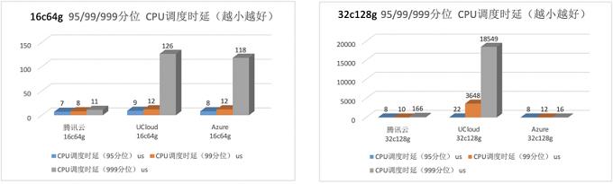 云服务器16核32：高效性能的选择