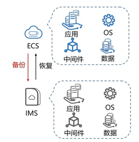 云服务器CVM与ECS的比较与选择
