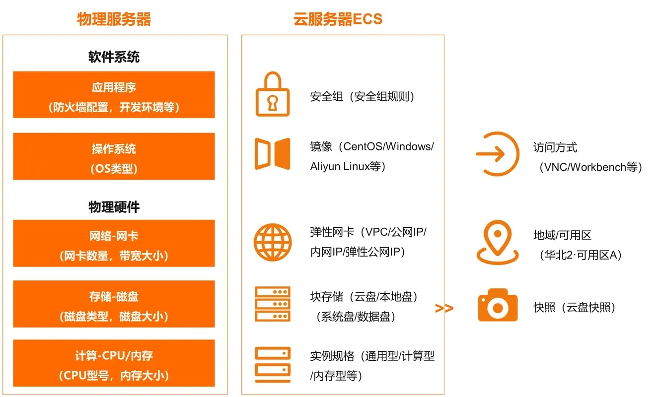 云服务器ECS：手机用户的最佳选择