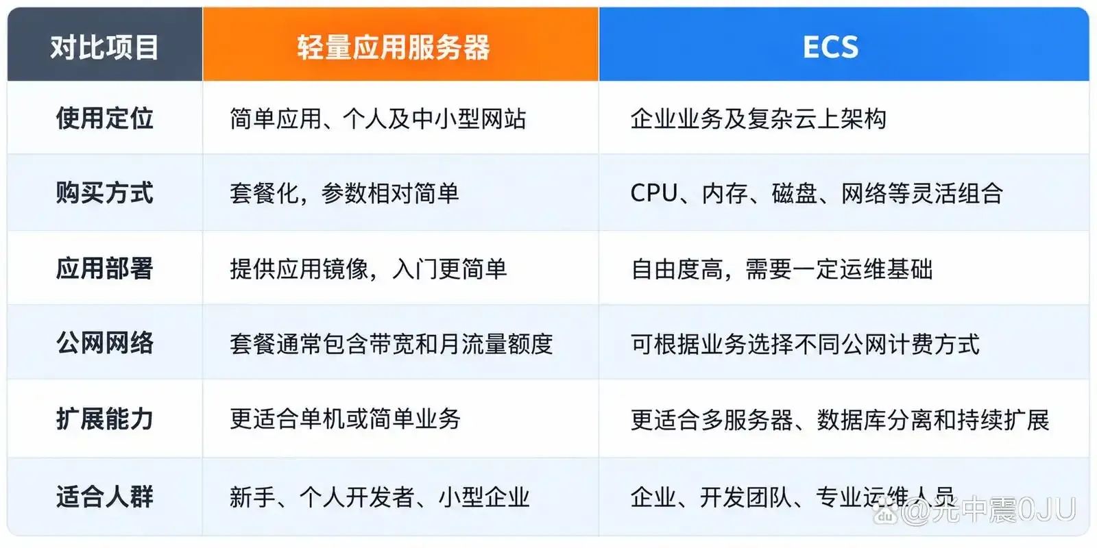 云服务器ecs和轻量应用服务器的区别是什么