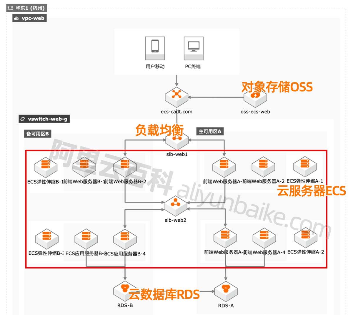 云服务器ECS使用教程：快速入门视频