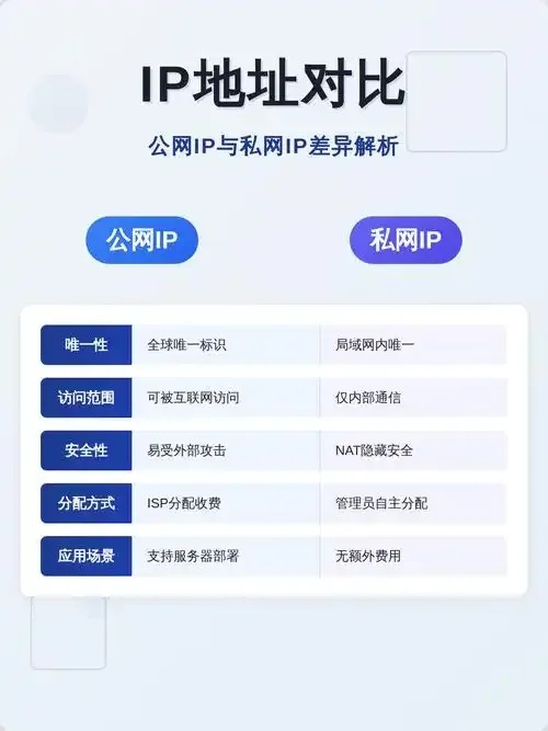 云服务器ip是公网ip还是内网网络