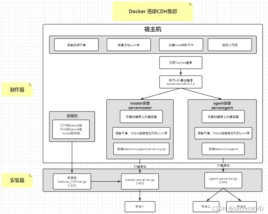 云服务器搭建CDH实战指南