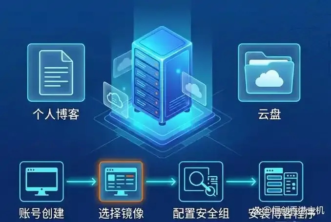 云服务器搭建个人网站