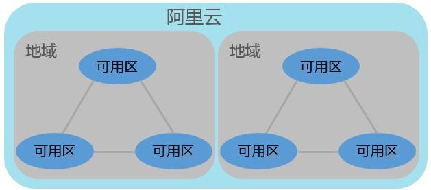 云服务器地域选择：用途与作用全解析