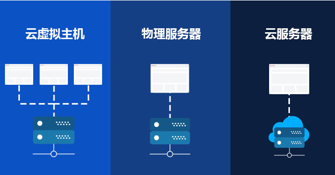 云服务器的虚拟技术本质揭秘