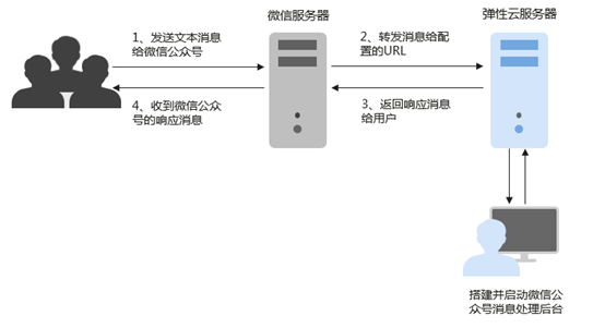 云服务器的作用，你一定要知道的几个关键点
