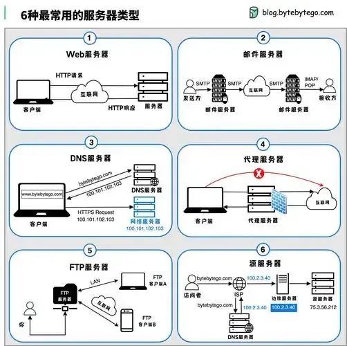 云服务器端口类型：全面解析