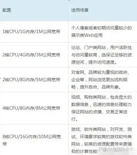 云服务器几核几g的含义与配置选择指南