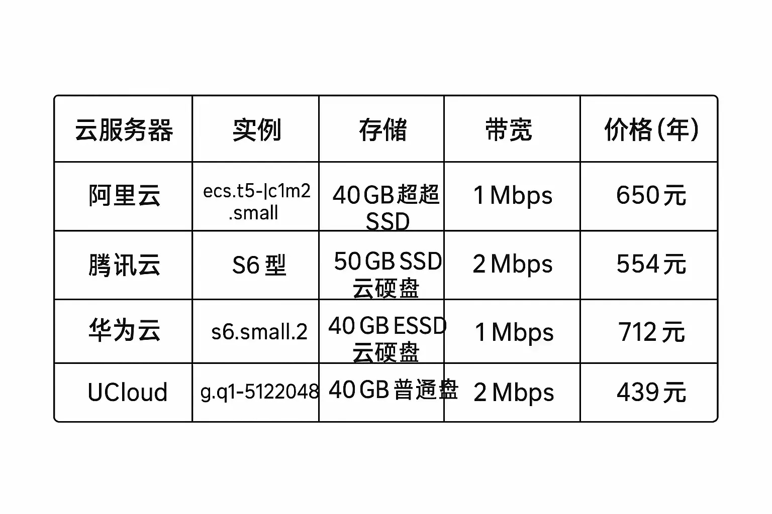 云服务器价格对比表_2