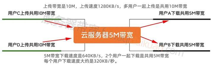 云服务器宽带5m与家庭100m：选择哪种更合适？
