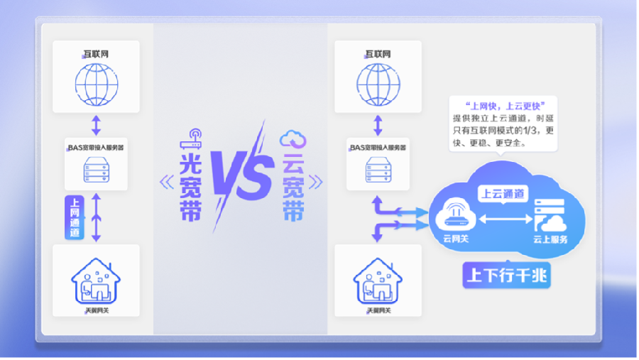 云服务器宽带Vs普通宽带：高速稳定与日常需求的选择
