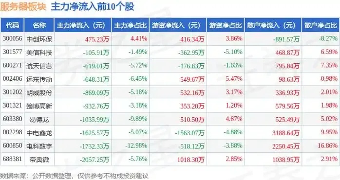 云服务器龙头股有哪些？