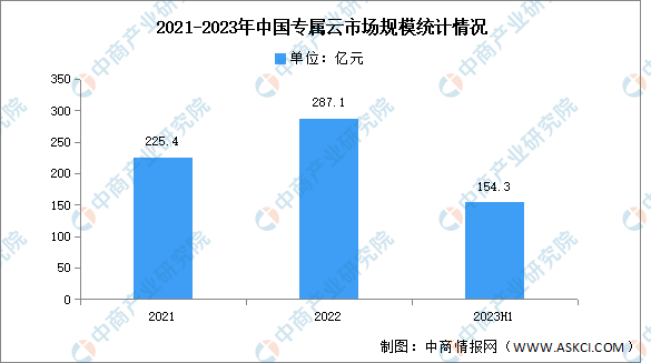 云服务器市场：规模与增长潜力