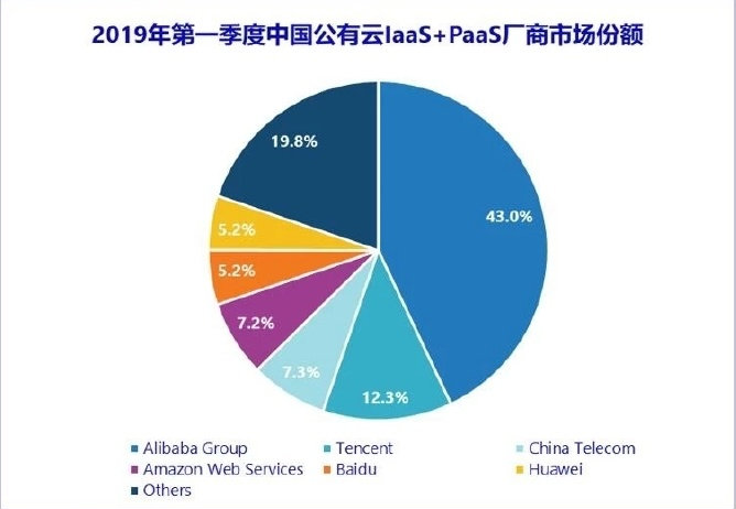 云服务器市场占有率：竞争格局与增长趋势