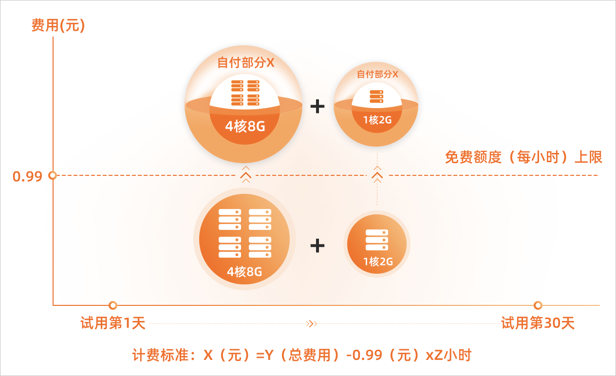 云服务器试用：每月仅需1元，开启您的在线业务之旅！