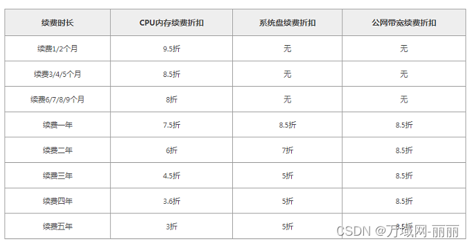 2023云服务器续费价格表最新全解析