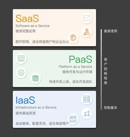 云服务的三种类型