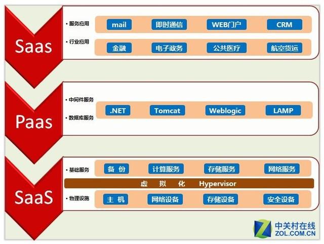 云服务四类型详解：公共私有混合及社区云对比分析指南