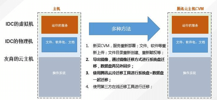 腾讯云服务器转他人全流程详解及注意事项