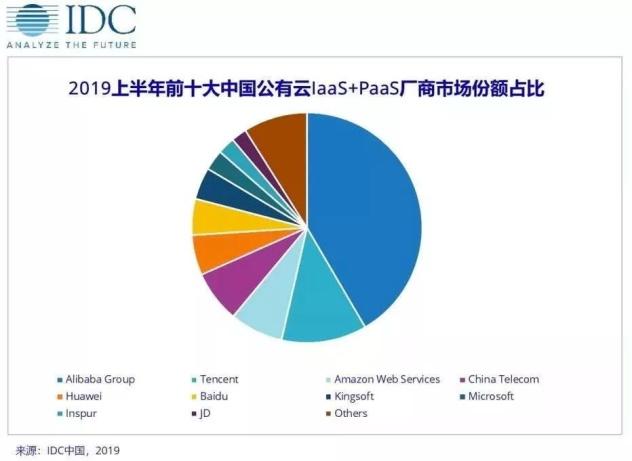 2023年中国云服务商市场份额排名及竞争格局分析