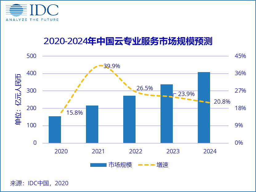 2020中国云服务市场份额