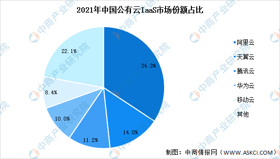 国内云服务市场份额2023格局分析阿里云腾讯云华为云竞争态势