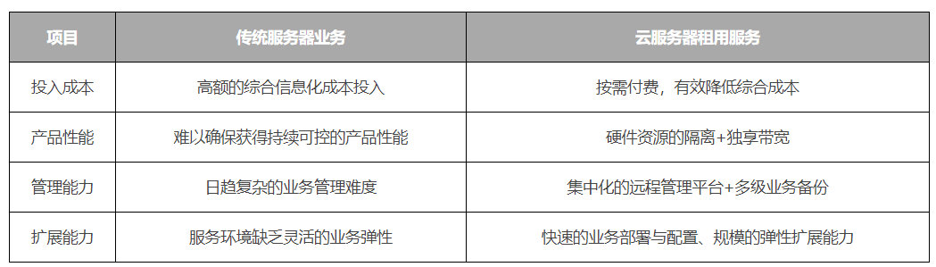 2023国内云服务器对比图表TOP榜单性能价格稳定全解析