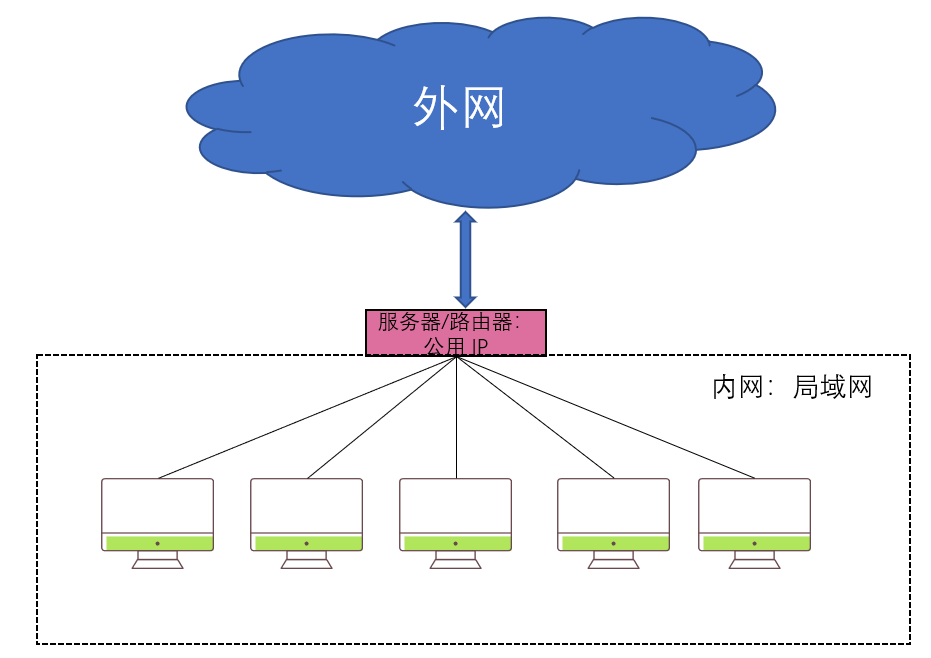 云服务器内网ip有什么用
