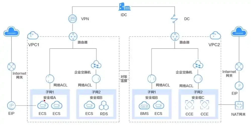 云服务器的网络是共用的吗
