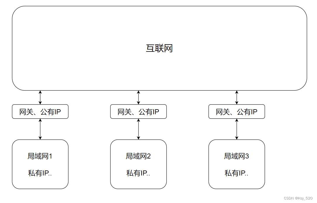 云服务器的ip是真实的公网