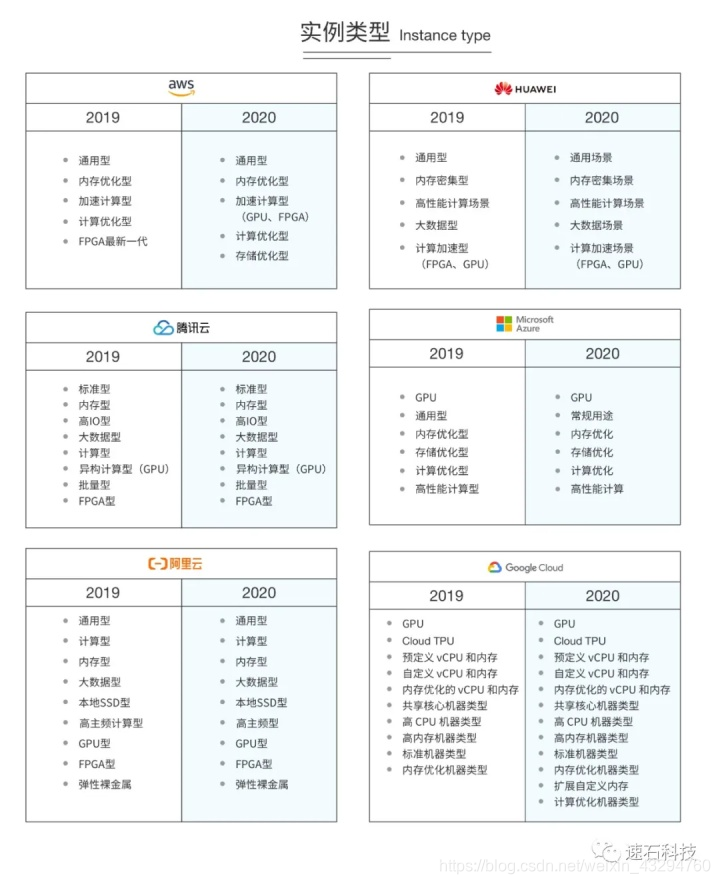 云服务器厂商大比拼阿里云腾讯云AWS华为云等性能价格服务评测排行榜