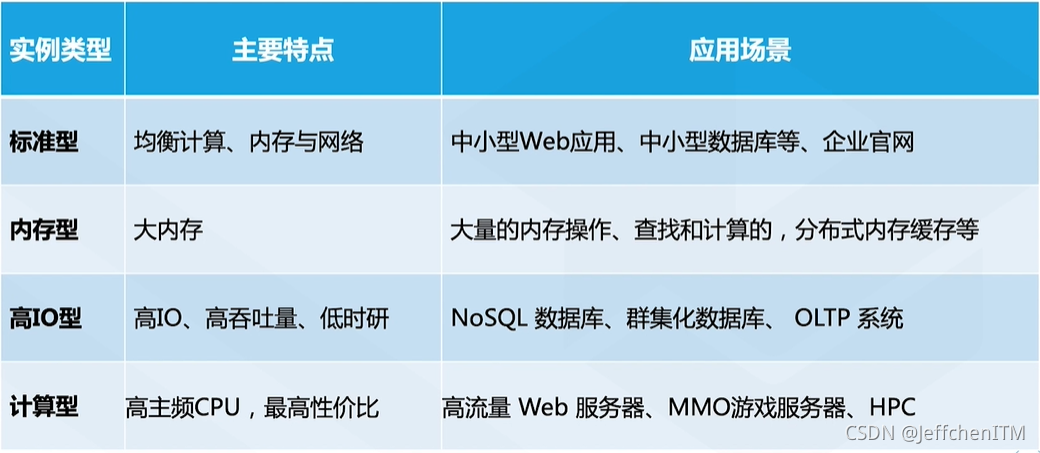 主流云服务器类型及特点解析选型指南
