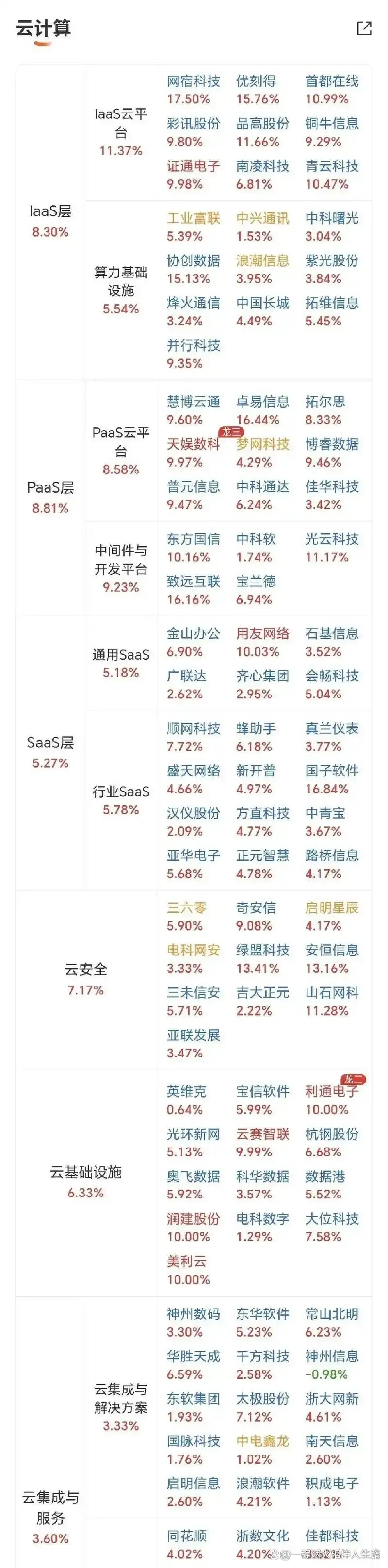 2023云计算服务器龙头股市场表现与投资策略分析