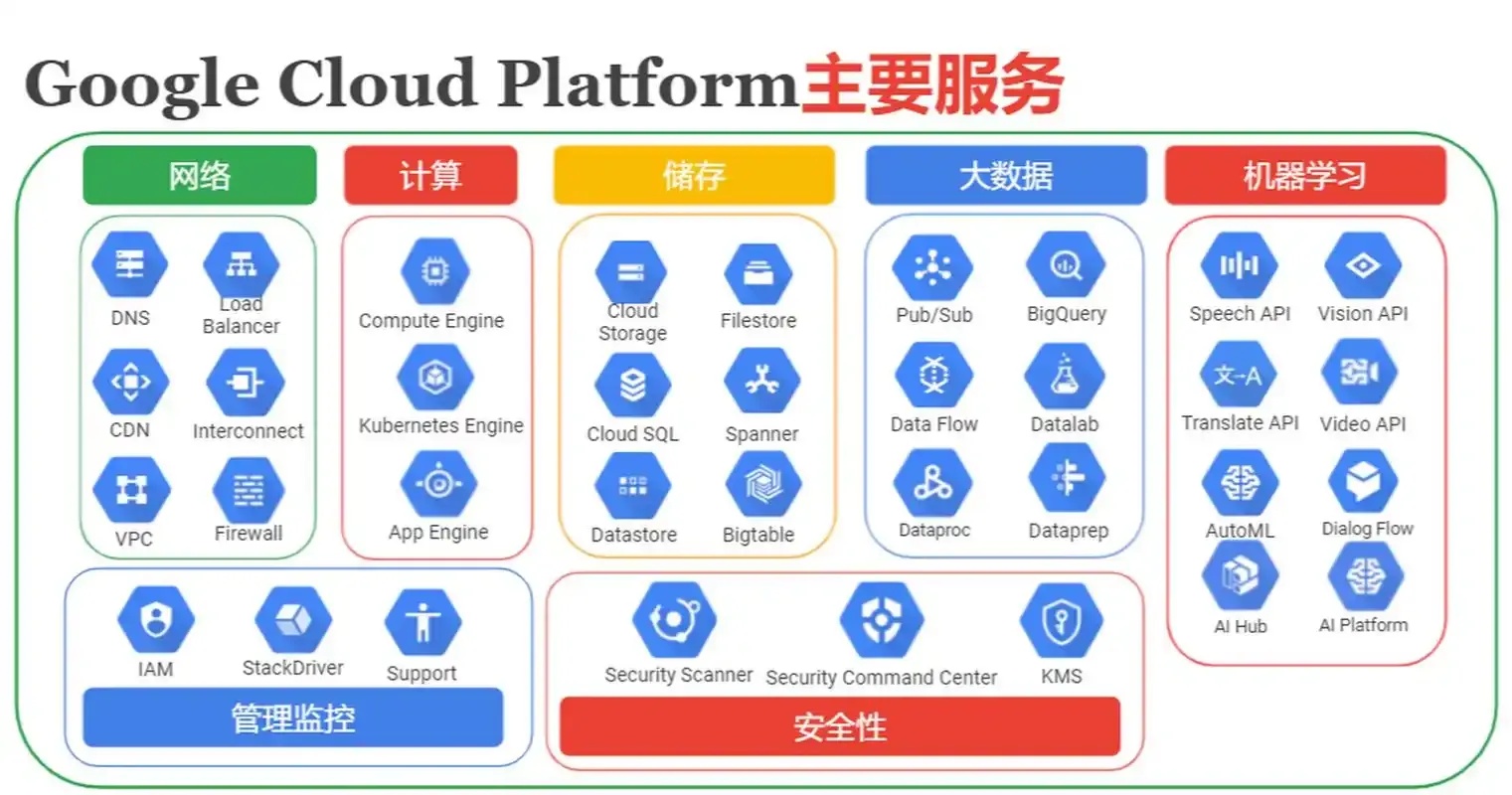 美国云服务公司有哪些