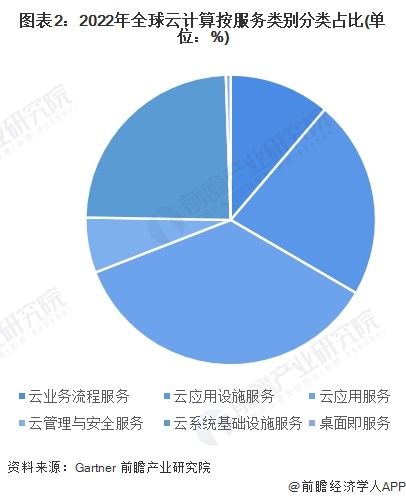 美国云服务市场规模